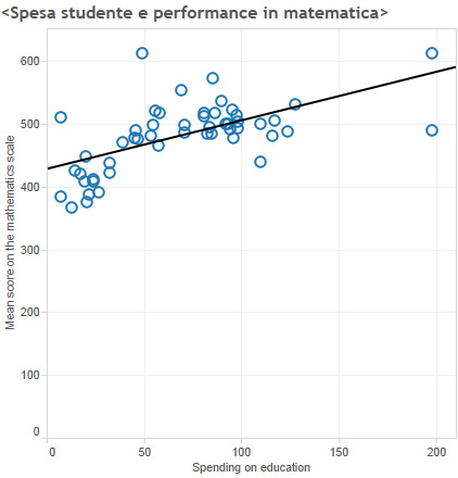 Spending on education and mean score on the mathematics scale